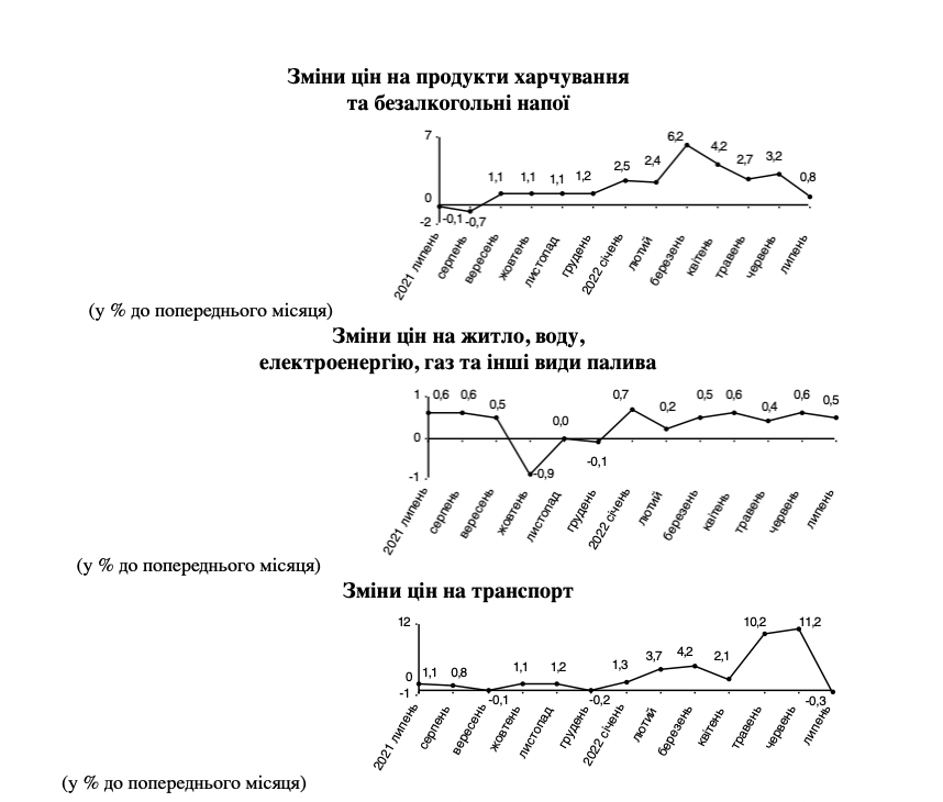 Продукты, проезд, мобильная связь: как изменились цены за месяц